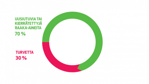 Uusiutuvan tai kierrätetyn raaka-aineen osuus
