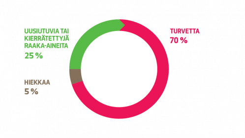 Uusiutuvan tai kierrätetyn raaka-aineen osuus