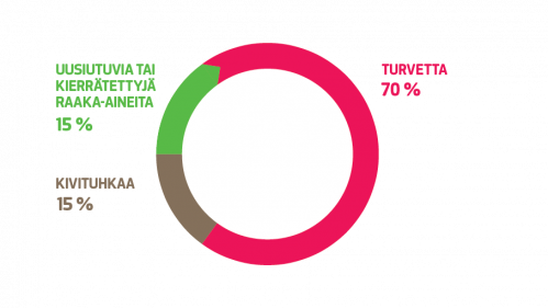 Uusiutuvan tai kierrätetyn raaka-aineen osuus