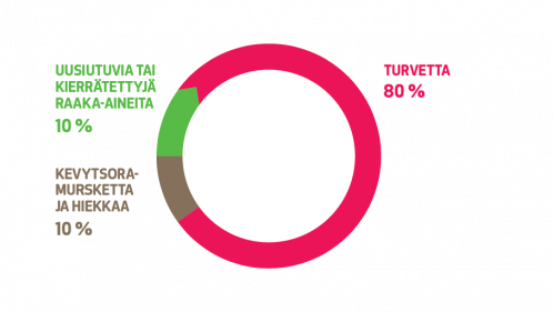 Uusiutuvan tai kierrätetyn raaka-aineen osuus