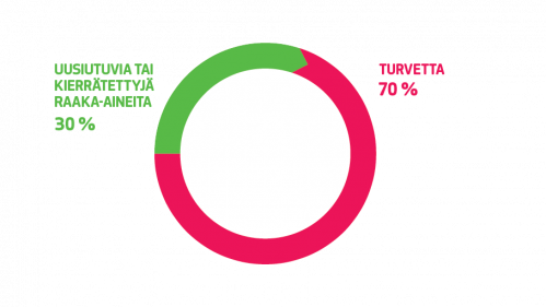 Uusiutuvan tai kierrätetyn raaka-aineen osuus