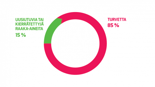 Uusiutuvan tai kierrätetyn raaka-aineen osuus