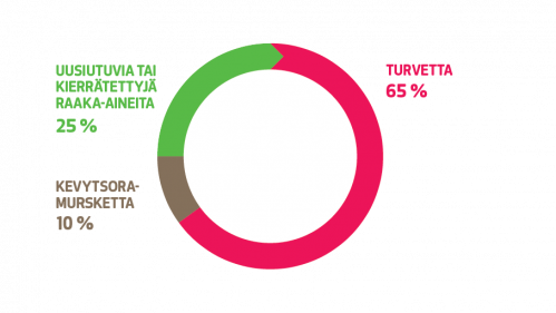 Uusiutuvan tai kierrätetyn raaka-aineen osuus