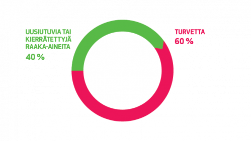 Uusiutuvan tai kierrätetyn raaka-aineen osuus