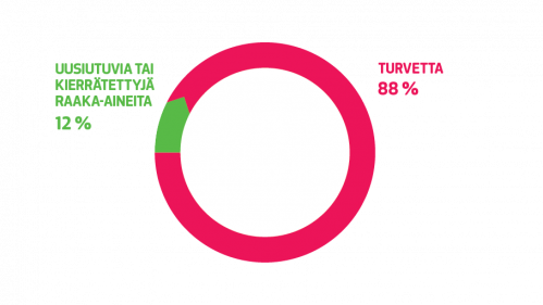 Uusiutuvan tai kierrätetyn raaka-aineen osuus